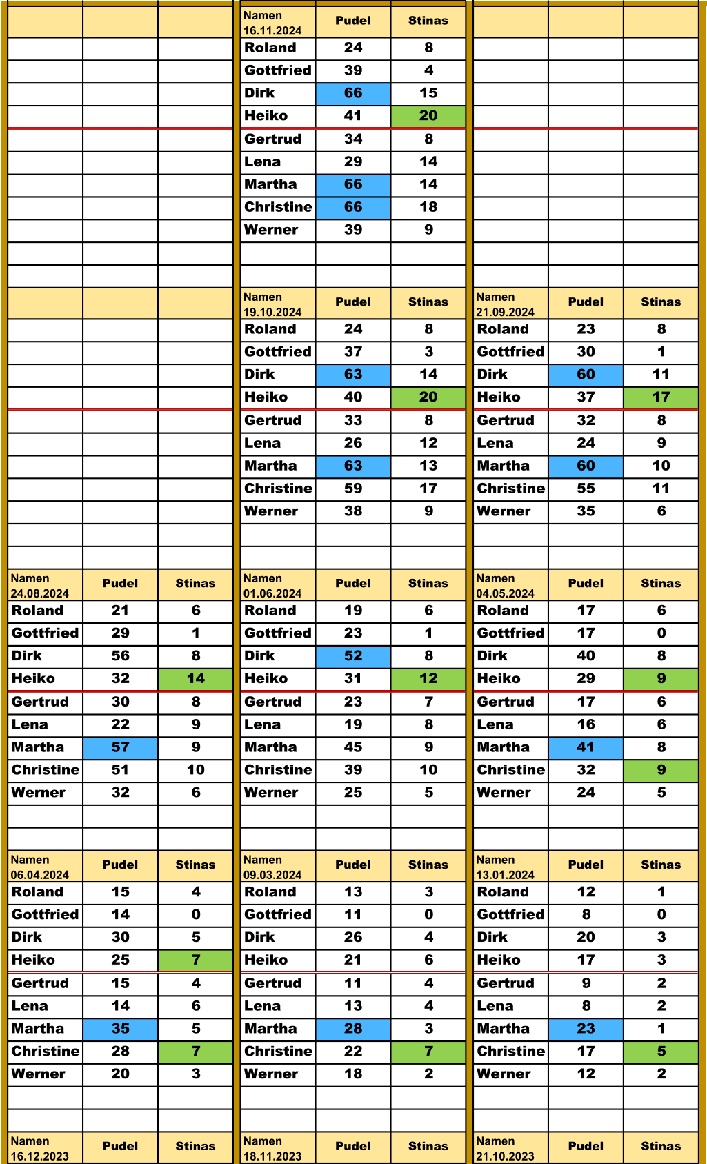 Namen   16.11.2024 Pudel Stinas Roland 24 8 Gottfried 39 4 Dirk 66 15 Heiko 41 20 Gertrud 34 8 Lena 29 14 Martha 66 14 Christine 66 18 Werner 39 9 Namen   19.10.2024 Pudel Stinas Namen   21.09.2024 Pudel Stinas Roland 24 8 Roland 23 8 Gottfried 37 3 Gottfried 30 1 Dirk 63 14 Dirk 60 11 Heiko 40 20 Heiko 37 17 Gertrud 33 8 Gertrud 32 8 Lena 26 12 Lena 24 9 Martha 63 13 Martha 60 10 Christine 59 17 Christine 55 11 Werner 38 9 Werner 35 6 Namen   24.08.2024 Pudel Stinas Namen   01.06.2024 Pudel Stinas Namen   04.05.2024 Pudel Stinas Roland 21 6 Roland 19 6 Roland 17 6 Gottfried 29 1 Gottfried 23 1 Gottfried 17 0 Dirk 56 8 Dirk 52 8 Dirk 40 8 Heiko 32 14 Heiko 31 12 Heiko 29 9 Gertrud 30 8 Gertrud 23 7 Gertrud 17 6 Lena 22 9 Lena 19 8 Lena 16 6 Martha 57 9 Martha 45 9 Martha 41 8 Christine 51 10 Christine 39 10 Christine 32 9 Werner 32 6 Werner 25 5 Werner 24 5 Namen   06.04.2024 Pudel Stinas Namen   09.03.2024 Pudel Stinas Namen   13.01.2024 Pudel Stinas Roland 15 4 Roland 13 3 Roland 12 1 Gottfried 14 0 Gottfried 11 0 Gottfried 8 0 Dirk 30 5 Dirk 26 4 Dirk 20 3 Heiko 25 7 Heiko 21 6 Heiko 17 3 Gertrud 15 4 Gertrud 11 4 Gertrud 9 2 Lena 14 6 Lena 13 4 Lena 8 2 Martha 35 5 Martha 28 3 Martha 23 1 Christine 28 7 Christine 22 7 Christine 17 5 Werner 20 3 Werner 18 2 Werner 12 2 Namen   16.12.2023 Pudel Stinas Namen   18.11.2023 Pudel Stinas Namen   21.10.2023 Pudel Stinas