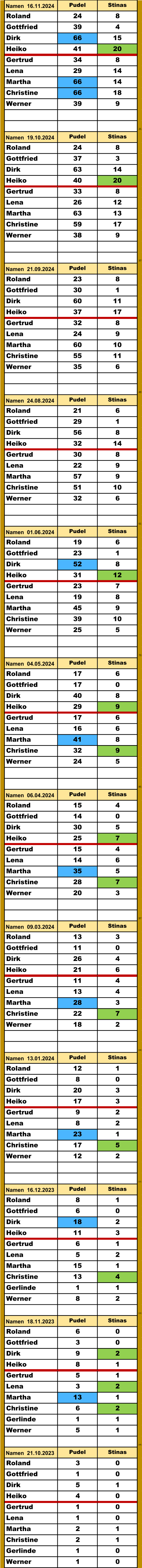 Namen  16.11.2024 Pudel Stinas Roland 24 8 Gottfried 39 4 Dirk 66 15 Heiko 41 20 Gertrud 34 8 Lena 29 14 Martha 66 14 Christine 66 18 Werner 39 9 25 Namen  19.10.2024 Pudel Stinas Roland 24 8 Gottfried 37 3 Dirk 63 14 Heiko 40 20 Gertrud 33 8 Lena 26 12 Martha 63 13 Christine 59 17 Werner 38 9 37 Namen  21.09.2024 Pudel Stinas Roland 23 8 Gottfried 30 1 Dirk 60 11 Heiko 37 17 Gertrud 32 8 Lena 24 9 Martha 60 10 Christine 55 11 Werner 35 6 49 Namen  24.08.2024 Pudel Stinas Roland 21 6 Gottfried 29 1 Dirk 56 8 Heiko 32 14 Gertrud 30 8 Lena 22 9 Martha 57 9 Christine 51 10 Werner 32 6 61 Namen  01.06.2024 Pudel Stinas Roland 19 6 Gottfried 23 1 Dirk 52 8 Heiko 31 12 Gertrud 23 7 Lena 19 8 Martha 45 9 Christine 39 10 Werner 25 5 73 Namen  04.05.2024 Pudel Stinas Roland 17 6 Gottfried 17 0 Dirk 40 8 Heiko 29 9 Gertrud 17 6 Lena 16 6 Martha 41 8 Christine 32 9 Werner 24 5 85 Namen  06.04.2024 Pudel Stinas Roland 15 4 Gottfried 14 0 Dirk 30 5 Heiko 25 7 Gertrud 15 4 Lena 14 6 Martha 35 5 Christine 28 7 Werner 20 3 97 Namen  09.03.2024 Pudel Stinas Roland 13 3 Gottfried 11 0 Dirk 26 4 Heiko 21 6 Gertrud 11 4 Lena 13 4 Martha 28 3 Christine 22 7 Werner 18 2 109 Namen  13.01.2024 Pudel Stinas Roland 12 1 Gottfried 8 0 Dirk 20 3 Heiko 17 3 Gertrud 9 2 Lena 8 2 Martha 23 1 Christine 17 5 Werner 12 2 121 Namen  16.12.2023 Pudel Stinas Roland 8 1 Gottfried 6 0 Dirk 18 2 Heiko 11 3 Gertrud 6 1 Lena 5 2 Martha 15 1 Christine 13 4 Gerlinde 1 1 Werner 8 2 133 Namen  18.11.2023 Pudel Stinas Roland 6 0 Gottfried 3 0 Dirk 9 2 Heiko 8 1 Gertrud 5 1 Lena 3 2 Martha 13 1 Christine 6 2 Gerlinde 1 1 Werner 5 1 145 Namen  21.10.2023 Pudel Stinas Roland 3 0 Gottfried 1 0 Dirk 5 1 Heiko 4 0 Gertrud 1 0 Lena 1 0 Martha 2 1 Christine 2 1 Gerlinde 1 0 Werner 1 0